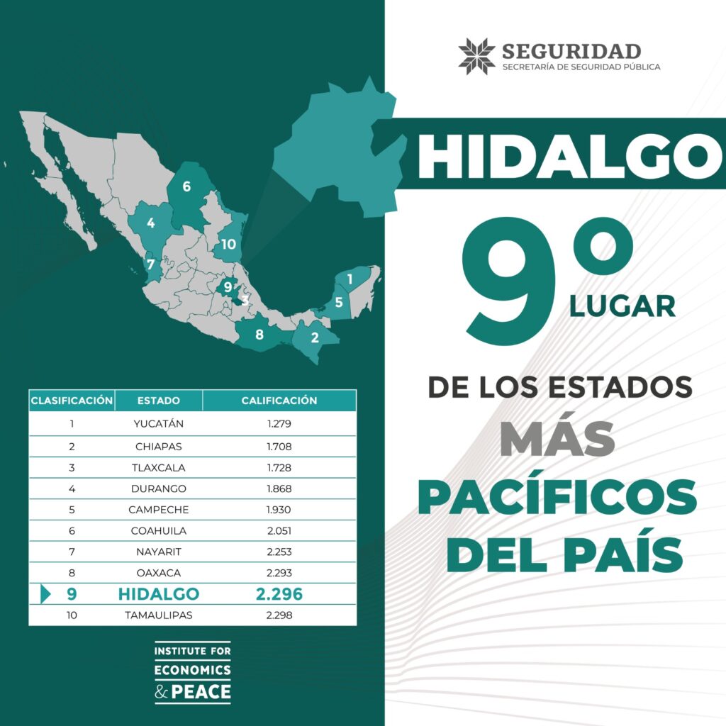 Hidalgo se consolida en el top 10 de las entidades más pacíficas de México: Índice de Paz 2026